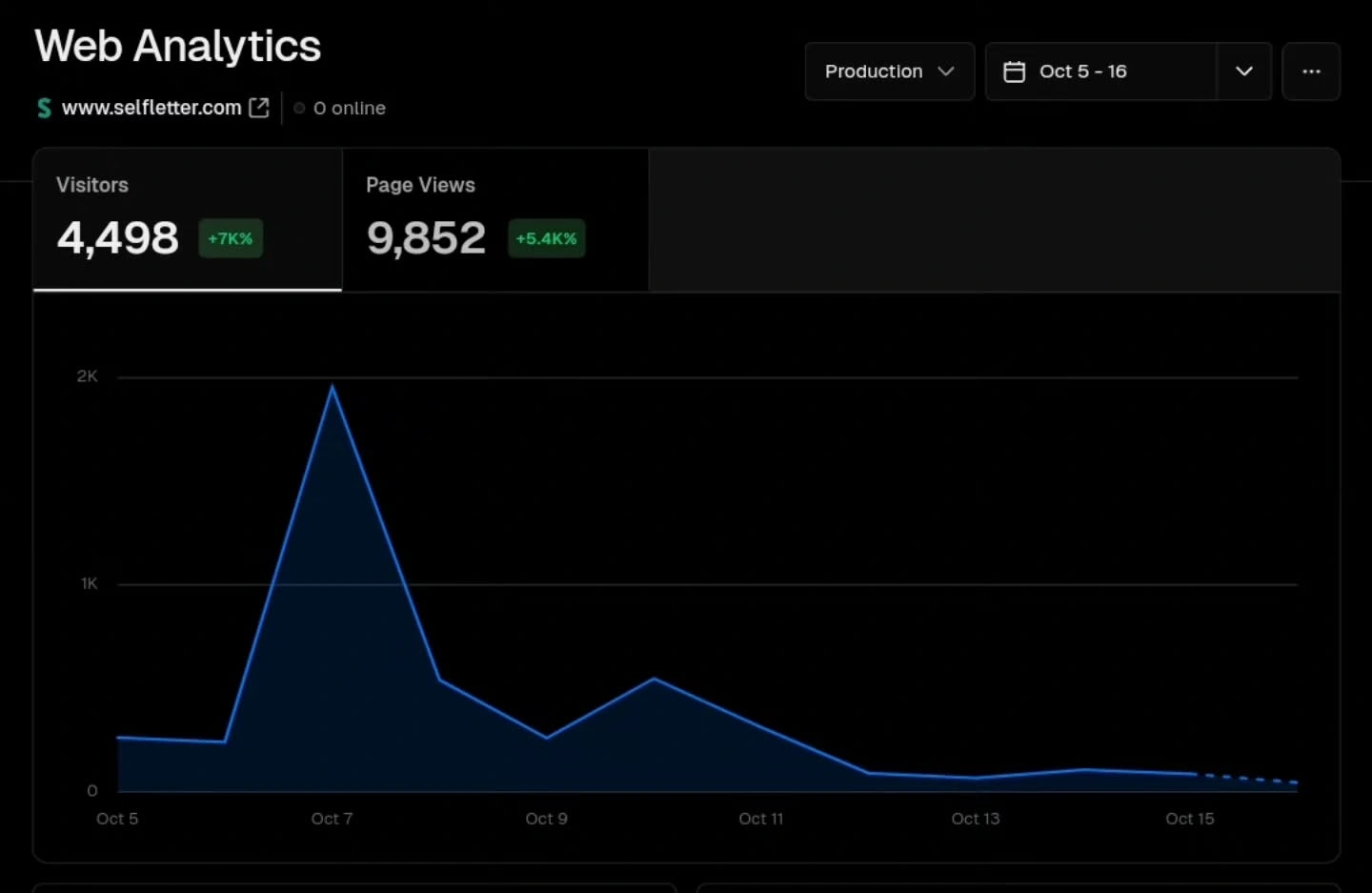 כ-10,000 כניסות לאתר SaaS שלי