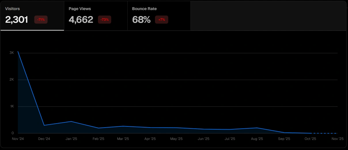 האתר דועך ומאבד מומנטום
