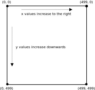 X & Y Axis in HTML